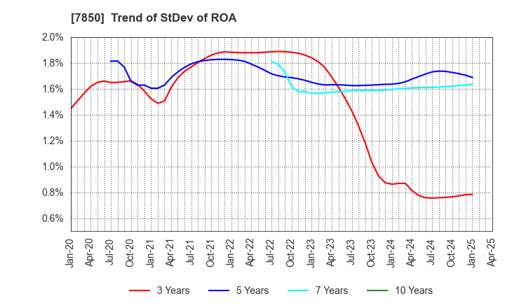 7850 SOUGOU SHOUKEN CO.,LTD.: Trend of StDev of ROA
