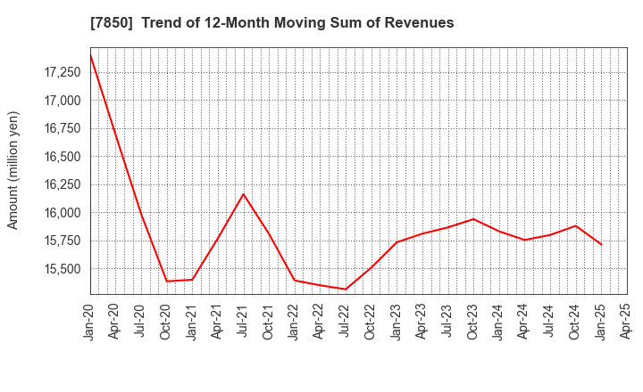 7850 SOUGOU SHOUKEN CO.,LTD.: Trend of 12-Month Moving Sum of Revenues