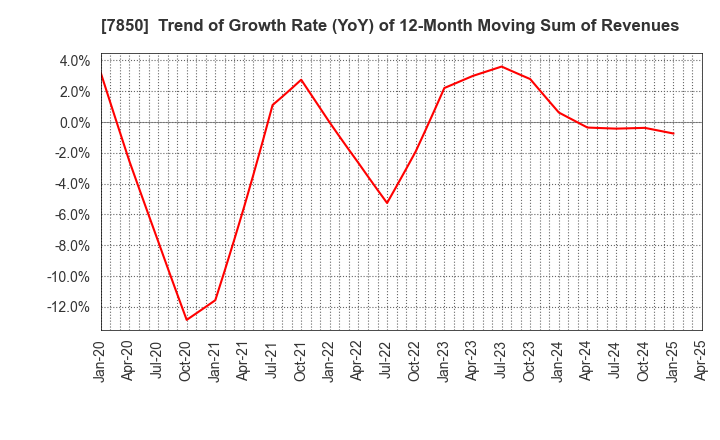 7850 SOUGOU SHOUKEN CO.,LTD.: Trend of Growth Rate (YoY) of 12-Month Moving Sum of Revenues