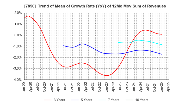 7850 SOUGOU SHOUKEN CO.,LTD.: Trend of Mean of Growth Rate (YoY) of 12Mo Mov Sum of Revenues