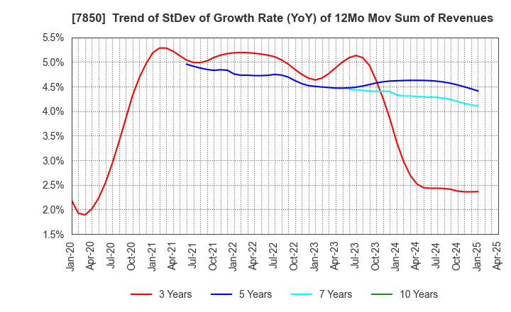 7850 SOUGOU SHOUKEN CO.,LTD.: Trend of StDev of Growth Rate (YoY) of 12Mo Mov Sum of Revenues