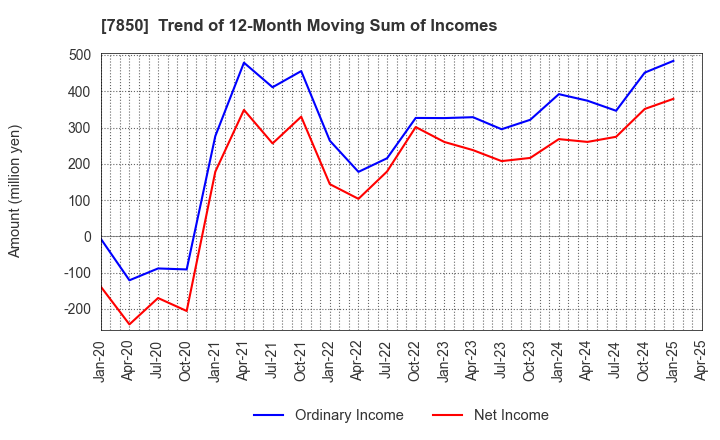 7850 SOUGOU SHOUKEN CO.,LTD.: Trend of 12-Month Moving Sum of Incomes