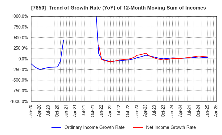 7850 SOUGOU SHOUKEN CO.,LTD.: Trend of Growth Rate (YoY) of 12-Month Moving Sum of Incomes