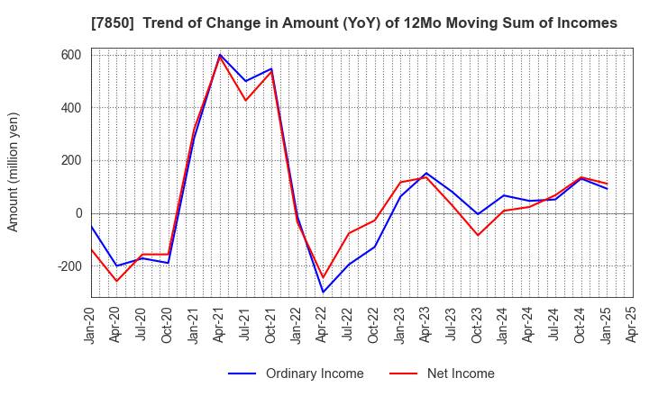 7850 SOUGOU SHOUKEN CO.,LTD.: Trend of Change in Amount (YoY) of 12Mo Moving Sum of Incomes