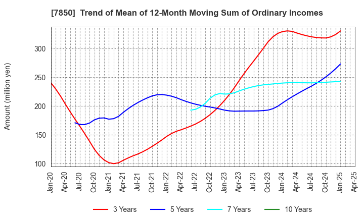 7850 SOUGOU SHOUKEN CO.,LTD.: Trend of Mean of 12-Month Moving Sum of Ordinary Incomes