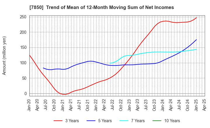 7850 SOUGOU SHOUKEN CO.,LTD.: Trend of Mean of 12-Month Moving Sum of Net Incomes