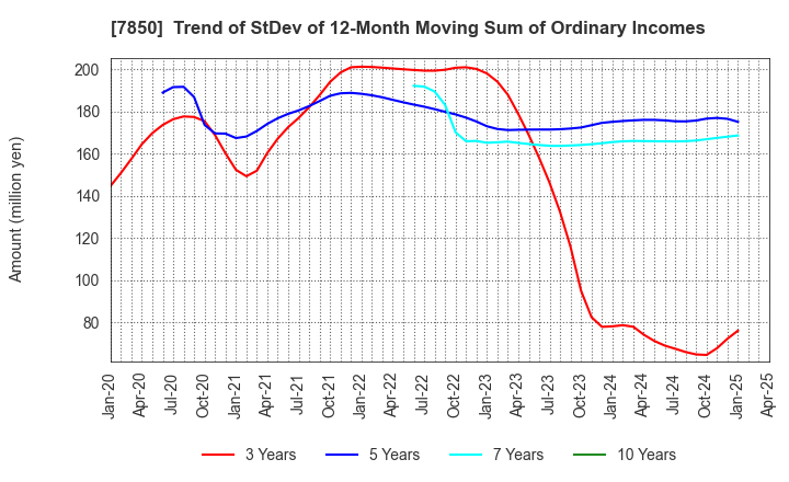 7850 SOUGOU SHOUKEN CO.,LTD.: Trend of StDev of 12-Month Moving Sum of Ordinary Incomes