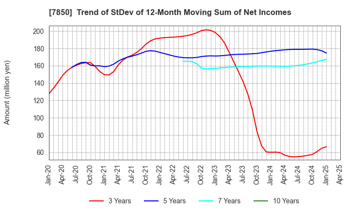 7850 SOUGOU SHOUKEN CO.,LTD.: Trend of StDev of 12-Month Moving Sum of Net Incomes