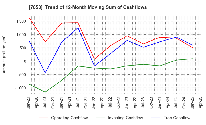 7850 SOUGOU SHOUKEN CO.,LTD.: Trend of 12-Month Moving Sum of Cashflows