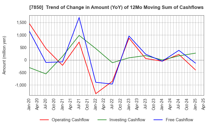 7850 SOUGOU SHOUKEN CO.,LTD.: Trend of Change in Amount (YoY) of 12Mo Moving Sum of Cashflows