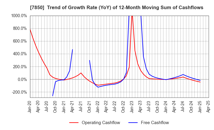 7850 SOUGOU SHOUKEN CO.,LTD.: Trend of Growth Rate (YoY) of 12-Month Moving Sum of Cashflows