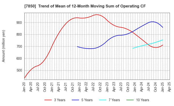 7850 SOUGOU SHOUKEN CO.,LTD.: Trend of Mean of 12-Month Moving Sum of Operating CF