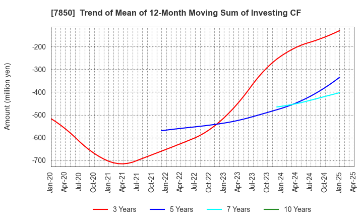 7850 SOUGOU SHOUKEN CO.,LTD.: Trend of Mean of 12-Month Moving Sum of Investing CF