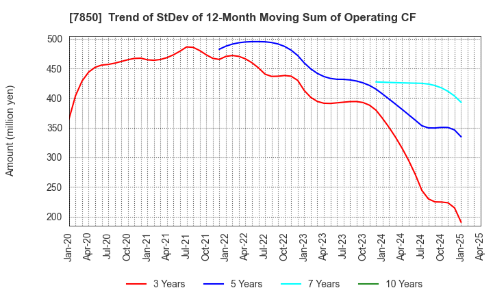 7850 SOUGOU SHOUKEN CO.,LTD.: Trend of StDev of 12-Month Moving Sum of Operating CF