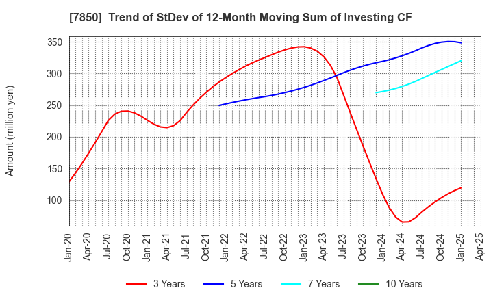 7850 SOUGOU SHOUKEN CO.,LTD.: Trend of StDev of 12-Month Moving Sum of Investing CF