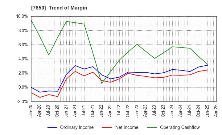 7850 SOUGOU SHOUKEN CO.,LTD.: Trend of Margin