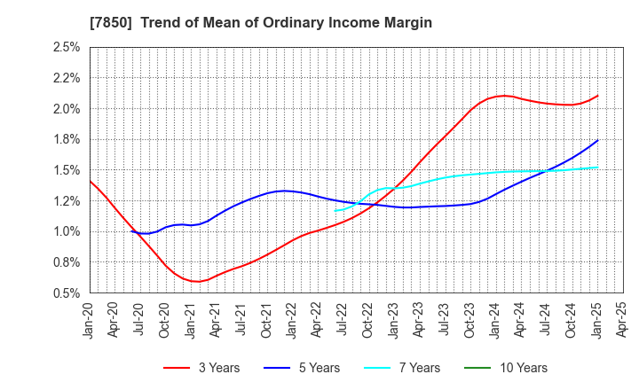 7850 SOUGOU SHOUKEN CO.,LTD.: Trend of Mean of Ordinary Income Margin