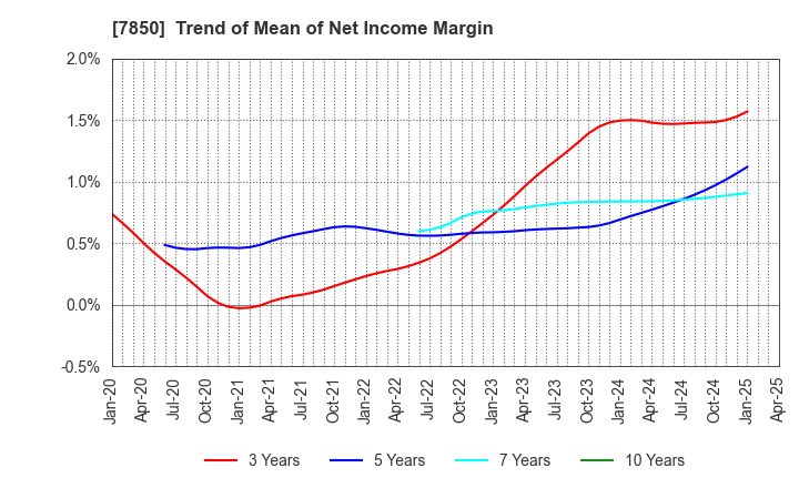 7850 SOUGOU SHOUKEN CO.,LTD.: Trend of Mean of Net Income Margin