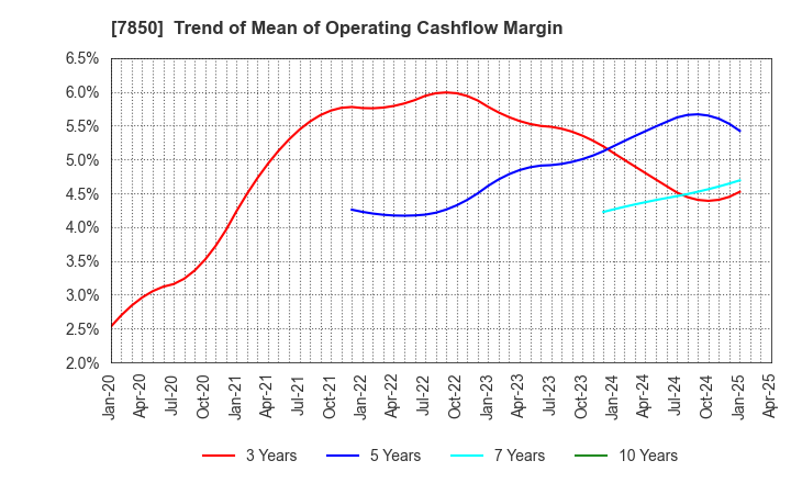 7850 SOUGOU SHOUKEN CO.,LTD.: Trend of Mean of Operating Cashflow Margin