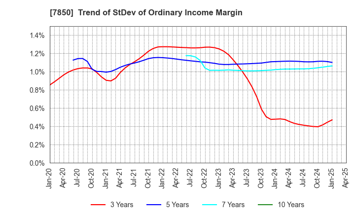7850 SOUGOU SHOUKEN CO.,LTD.: Trend of StDev of Ordinary Income Margin