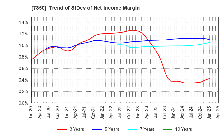 7850 SOUGOU SHOUKEN CO.,LTD.: Trend of StDev of Net Income Margin