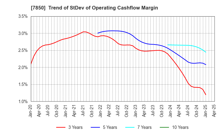 7850 SOUGOU SHOUKEN CO.,LTD.: Trend of StDev of Operating Cashflow Margin