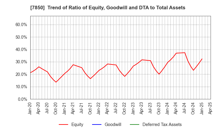 7850 SOUGOU SHOUKEN CO.,LTD.: Trend of Ratio of Equity, Goodwill and DTA to Total Assets