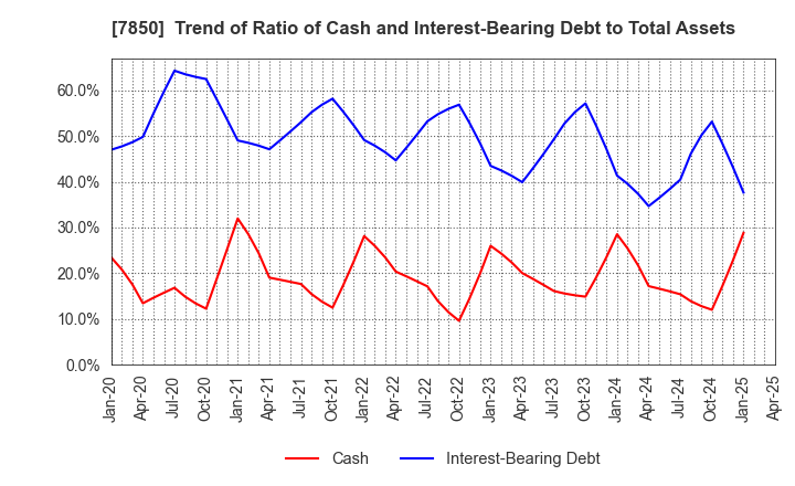 7850 SOUGOU SHOUKEN CO.,LTD.: Trend of Ratio of Cash and Interest-Bearing Debt to Total Assets
