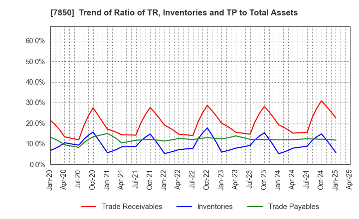 7850 SOUGOU SHOUKEN CO.,LTD.: Trend of Ratio of TR, Inventories and TP to Total Assets