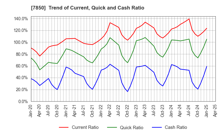 7850 SOUGOU SHOUKEN CO.,LTD.: Trend of Current, Quick and Cash Ratio
