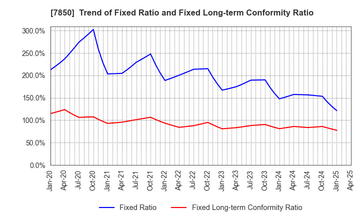 7850 SOUGOU SHOUKEN CO.,LTD.: Trend of Fixed Ratio and Fixed Long-term Conformity Ratio