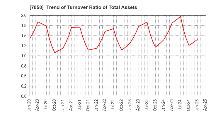7850 SOUGOU SHOUKEN CO.,LTD.: Trend of Turnover Ratio of Total Assets