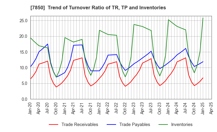 7850 SOUGOU SHOUKEN CO.,LTD.: Trend of Turnover Ratio of TR, TP and Inventories