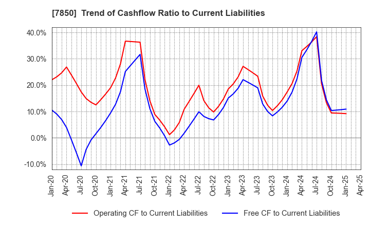 7850 SOUGOU SHOUKEN CO.,LTD.: Trend of Cashflow Ratio to Current Liabilities