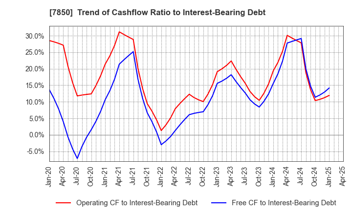 7850 SOUGOU SHOUKEN CO.,LTD.: Trend of Cashflow Ratio to Interest-Bearing Debt