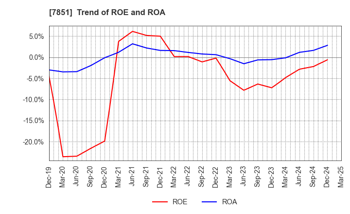 7851 KAWASE COMPUTER SUPPLIES CO.,LTD.: Trend of ROE and ROA