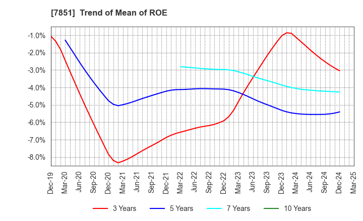 7851 KAWASE COMPUTER SUPPLIES CO.,LTD.: Trend of Mean of ROE