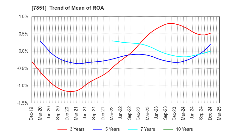 7851 KAWASE COMPUTER SUPPLIES CO.,LTD.: Trend of Mean of ROA