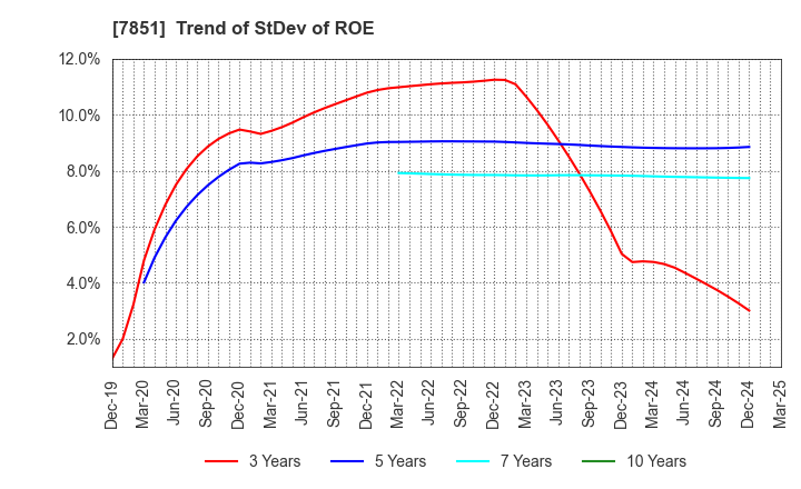 7851 KAWASE COMPUTER SUPPLIES CO.,LTD.: Trend of StDev of ROE