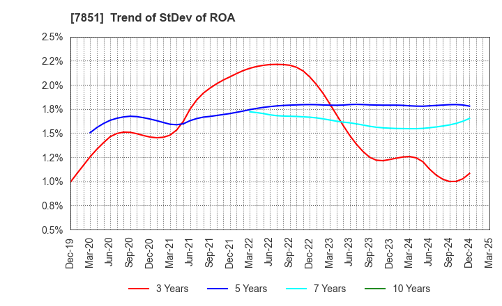 7851 KAWASE COMPUTER SUPPLIES CO.,LTD.: Trend of StDev of ROA