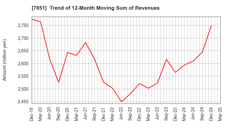 7851 KAWASE COMPUTER SUPPLIES CO.,LTD.: Trend of 12-Month Moving Sum of Revenues