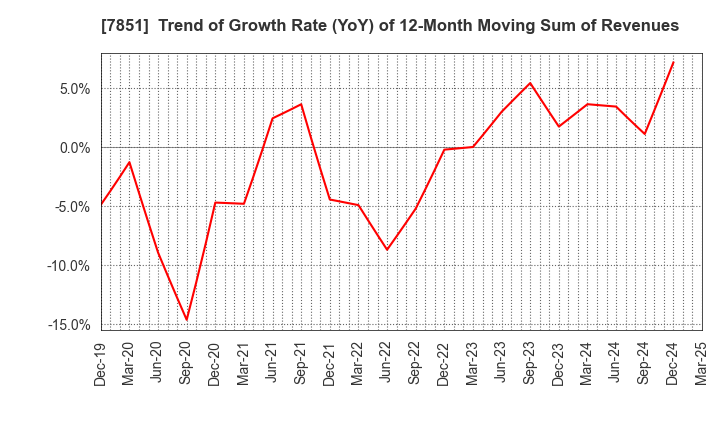 7851 KAWASE COMPUTER SUPPLIES CO.,LTD.: Trend of Growth Rate (YoY) of 12-Month Moving Sum of Revenues