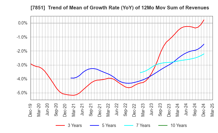 7851 KAWASE COMPUTER SUPPLIES CO.,LTD.: Trend of Mean of Growth Rate (YoY) of 12Mo Mov Sum of Revenues