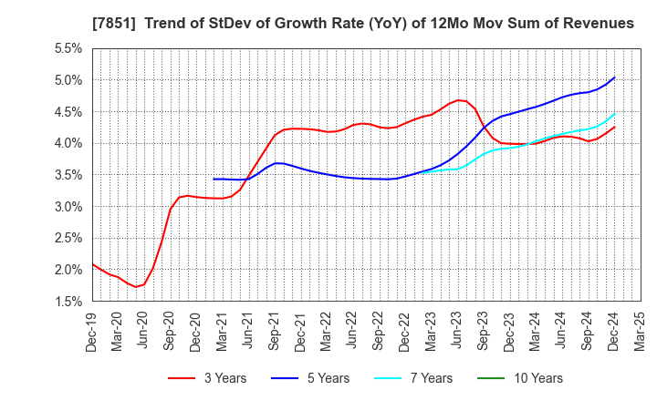 7851 KAWASE COMPUTER SUPPLIES CO.,LTD.: Trend of StDev of Growth Rate (YoY) of 12Mo Mov Sum of Revenues