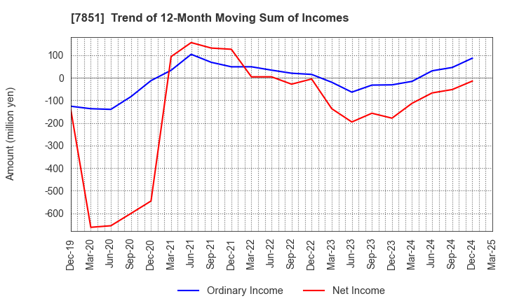 7851 KAWASE COMPUTER SUPPLIES CO.,LTD.: Trend of 12-Month Moving Sum of Incomes