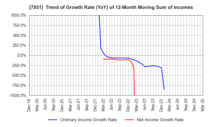 7851 KAWASE COMPUTER SUPPLIES CO.,LTD.: Trend of Growth Rate (YoY) of 12-Month Moving Sum of Incomes