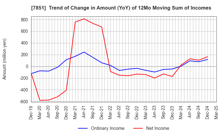 7851 KAWASE COMPUTER SUPPLIES CO.,LTD.: Trend of Change in Amount (YoY) of 12Mo Moving Sum of Incomes