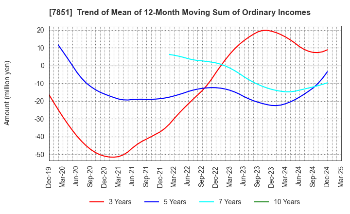 7851 KAWASE COMPUTER SUPPLIES CO.,LTD.: Trend of Mean of 12-Month Moving Sum of Ordinary Incomes