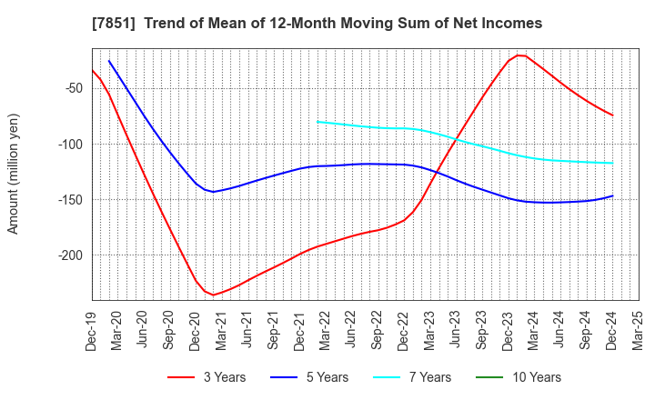 7851 KAWASE COMPUTER SUPPLIES CO.,LTD.: Trend of Mean of 12-Month Moving Sum of Net Incomes