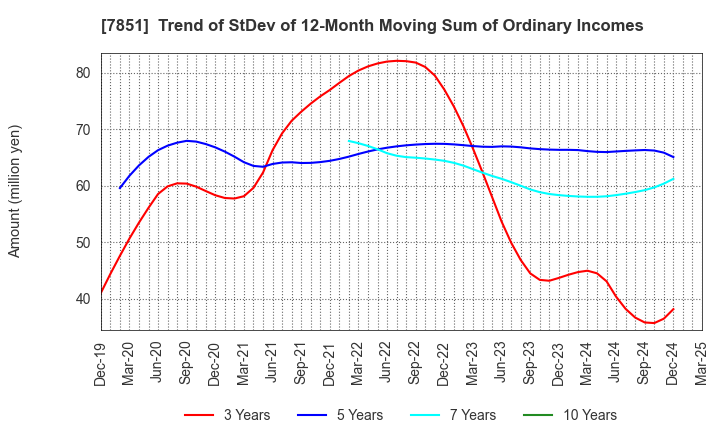 7851 KAWASE COMPUTER SUPPLIES CO.,LTD.: Trend of StDev of 12-Month Moving Sum of Ordinary Incomes